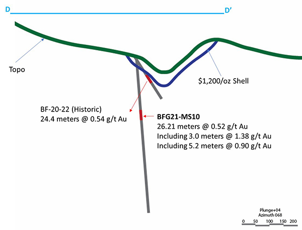 Figure 5 - Cross section of Montgomery Vein Zone (Looking NE)